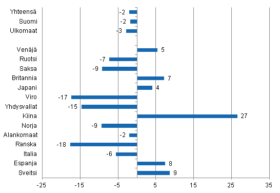 Yöpymisten muutos lokakuussa 2013/2012, %
