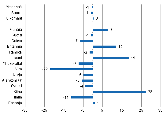 Yöpymisten muutos tammi-lokakuu 2013/2012, %