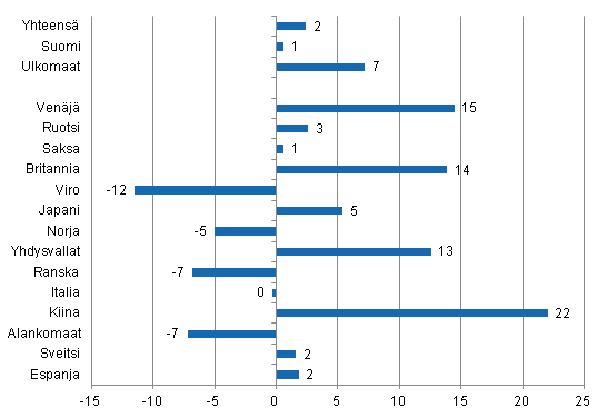 Yöpymisten muutos marraskuussa 2013/2012, %