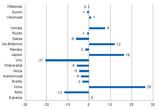 Yöpymisten muutos 2013/2012, %
