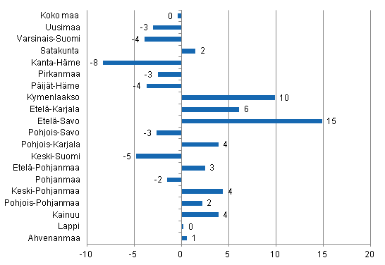 Yöpymisten muutos maakunnittain 2013/2012,%