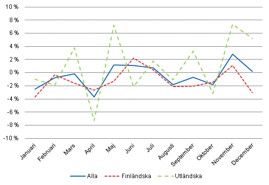 vernattningar, rsfrndringar (%) efter mnad 2013/2012