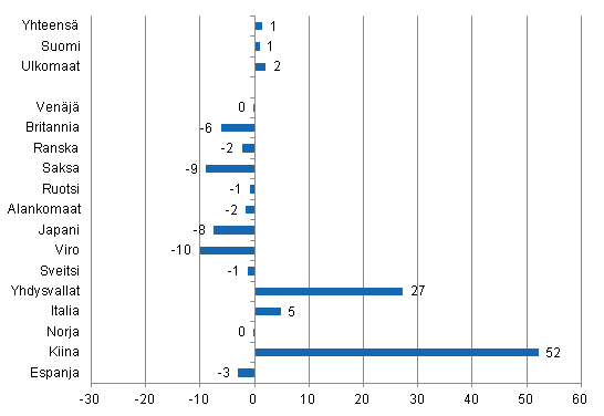 Yöpymisten muutos tammikuussa 2014/2013, %