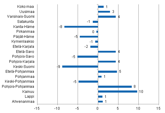 Yöpymisten muutos maakunnittain tammikuussa 2014/2013, %