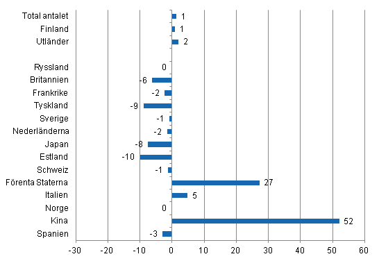 Frndring i vernattningar i januari 2014/2013, %