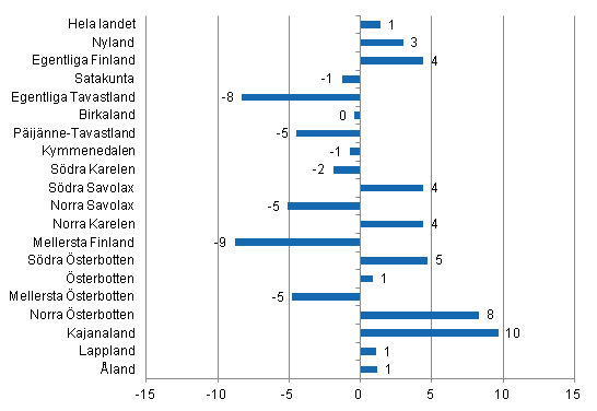 Frndring i vernattningar i januari landskapsvis 2014/2013, %