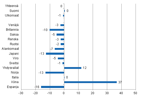 Yöpymisten muutos tammi-helmikuu 2014/2013, %