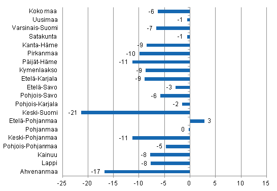 Yöpymisten muutos maakunnittain maaliskuussa 2014/2013, %