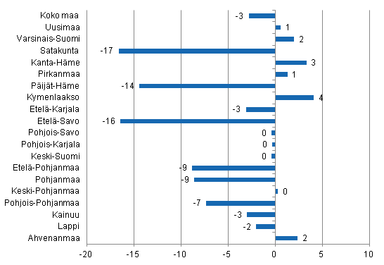 Yöpymisten muutos maakunnittain kesäkuussa 2014/2013, %