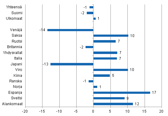 Yöpymisten muutos elokuussa 2014/2013, %