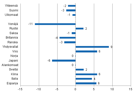 Yöpymisten muutos tammi-elokuu 2014/2013, %