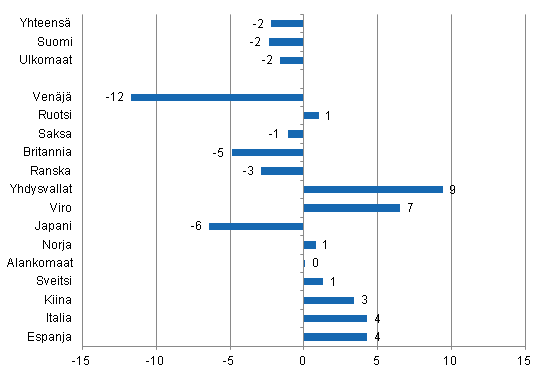 Yöpymisten muutos tammi-syyskuu 2014/2013, %