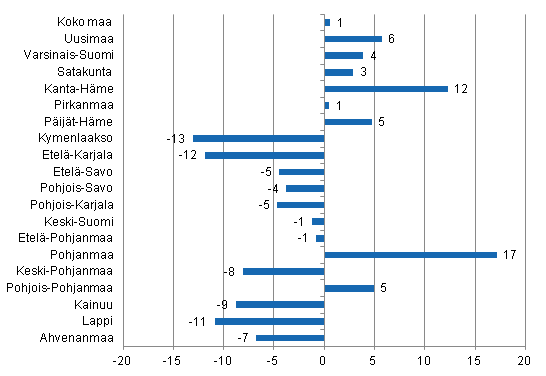 Yöpymisten muutos maakunnittain lokakuussa 2014/2013, %