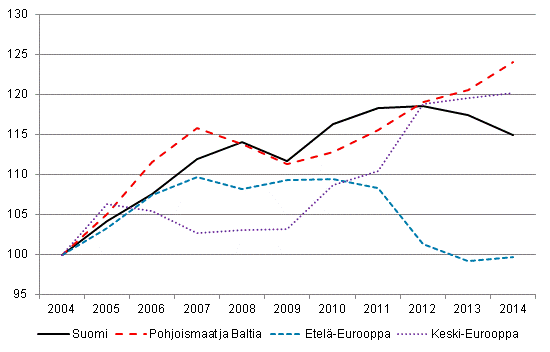 Kotimaiset yöpymiset Euroopassa (2004 = 100)
