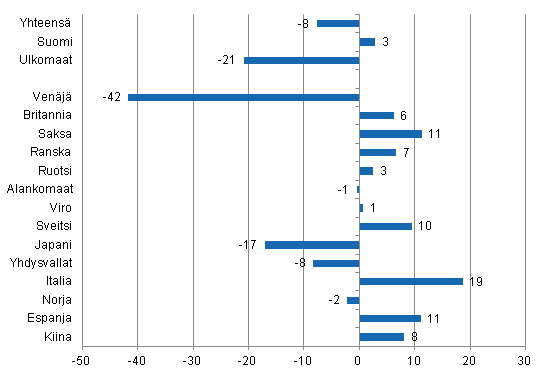 Yöpymisten muutos tammikuussa 2015/2014, %