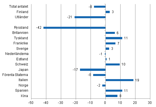 Frndring i vernattningar i januari 2015/2014, %
