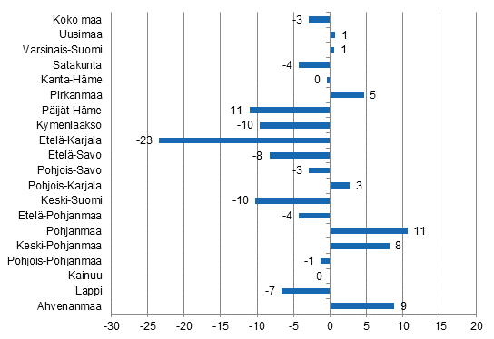 Yöpymisten muutos maakunnittain maaliskuussa 2015/2014, %