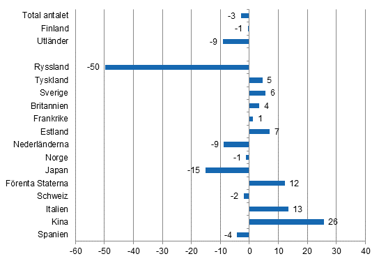 Frndring i vernattningar i mars 2015/2014, %