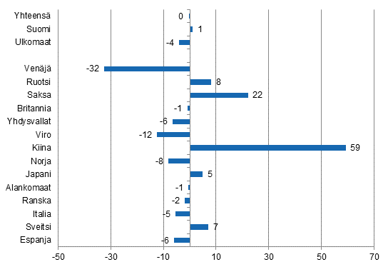 Yöpymisten muutos toukokuussa 2015/2014, %