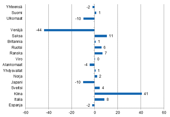 Yöpymisten muutos tammi-toukokuu 2015/2014, %