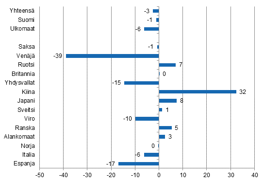 Yöpymisten muutos kesäkuussa 2015/2014, %