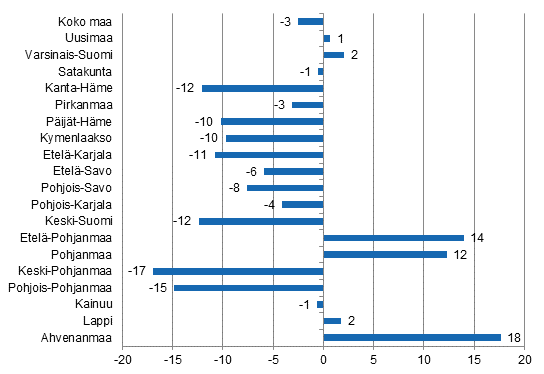 Yöpymisten muutos maakunnittain kesäkuussa 2015/2014, %