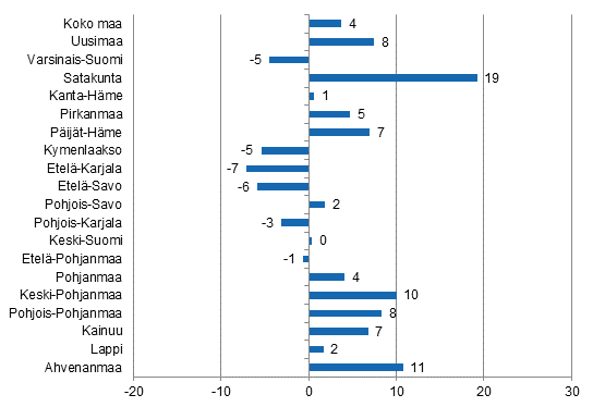 Yöpymisten muutos maakunnittain syyskuussa 2015/2014, %