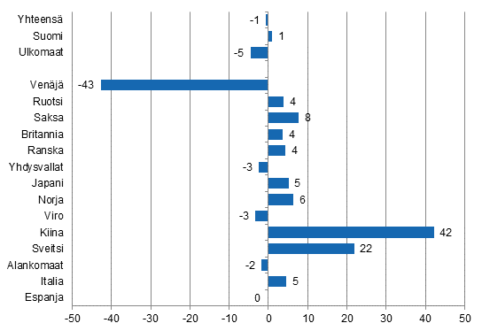 Yöpymisten muutos tammi-lokakuu 2015/2014, %