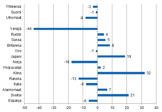 Yöpymisten muutos marraskuussa 2015/2014, %