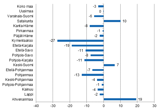 Yöpymisten muutos maakunnittain marraskuussa 2015/2014, %