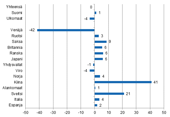 Yöpymisten muutos tammi-joulukuu 2015/2014, %