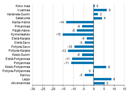 Yöpymisten muutos maakunnittain tammikuussa 2016/2015, %