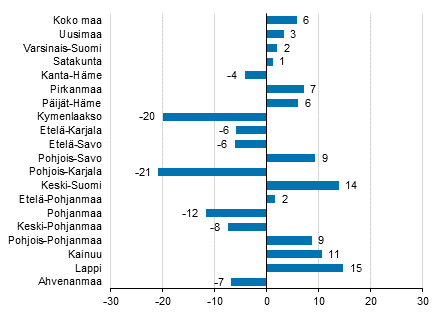 Yöpymisten muutos maakunnittain maaliskuussa 2016/2015, %