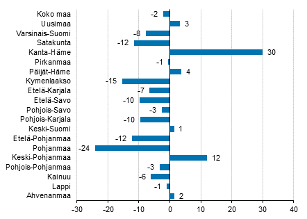 Yöpymisten muutos maakunnittain kesäkuussa 2016/2015, %