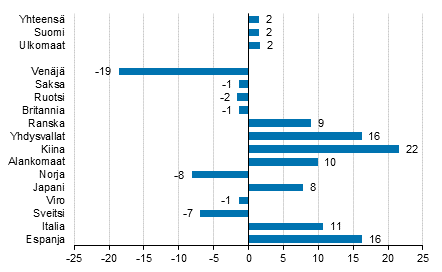 Yöpymisten muutos tammi-heinäkuu 2016/2015, %