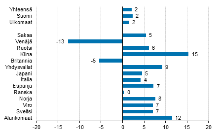 Yöpymisten muutos elokuussa 2016/2015, %