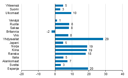 Yöpymisten muutos marraskuussa 2016/2015, %