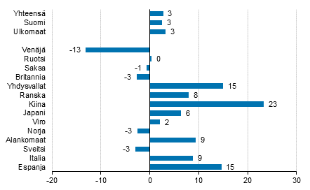 Yöpymisten muutos tammi-marraskuu 2016/2015, %