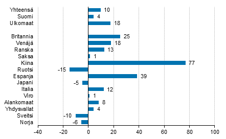 Yöpymisten muutos joulukuussa 2016/2015, %