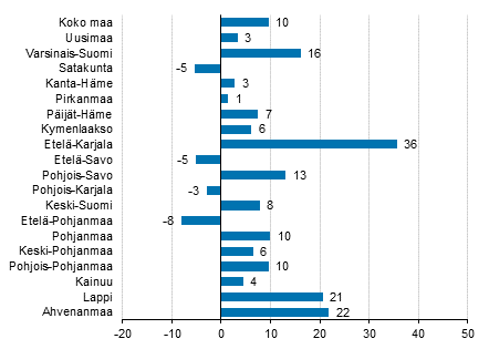 Yöpymisten muutos maakunnittain joulukuussa 2016/2015, %