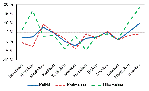 Yöpymisten vuosimuutokset (%) kuukausittain 2016/2015