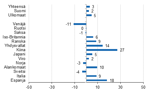 Yöpymisten muutos 2016/2015, %