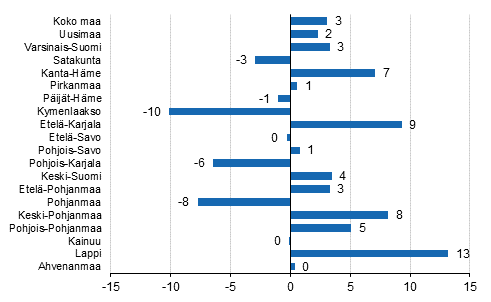 Yöpymisten muutos maakunnittain 2016/2015,%