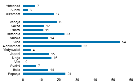 Yöpymisten muutos tammi-kesäkuu 2017/2016, %