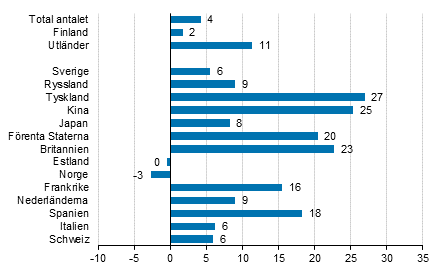 Frndring i vernattningar i september 2017/2016, %