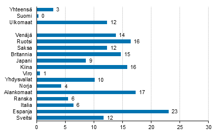 Yöpymisten muutos lokakuussa 2017/2016, %
