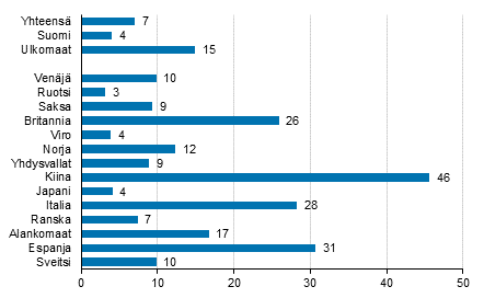 Yöpymisten muutos marraskuussa 2017/2016, %