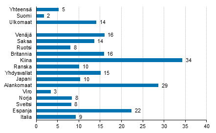 Yöpymisten muutos tammi-joulukuu 2017/2016, %