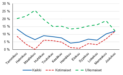 Yöpymisten vuosimuutokset (%) kuukausittain 2017/2016