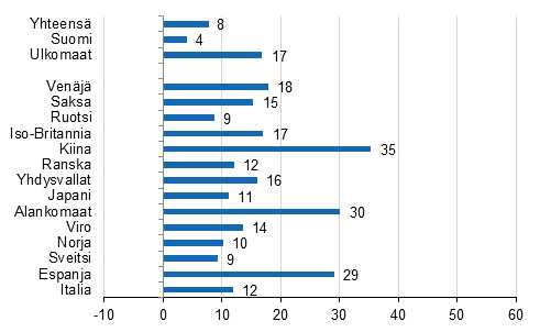 Yöpymisten muutos 2017/2016, %